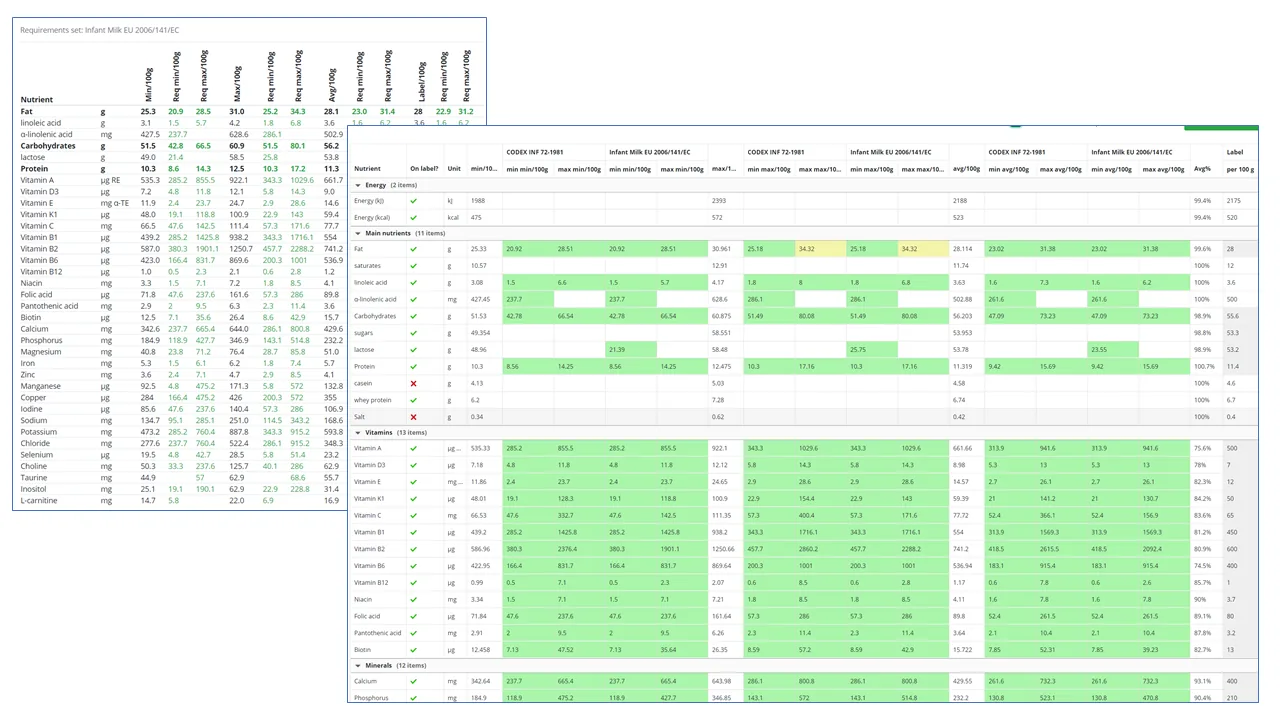 RecipeMaster Cloud verifying a formulation against nutritional requirements, compliant values shown in green